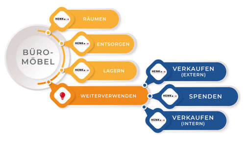 Nachhaltige Verwertung von Büromöbeln | Henk International