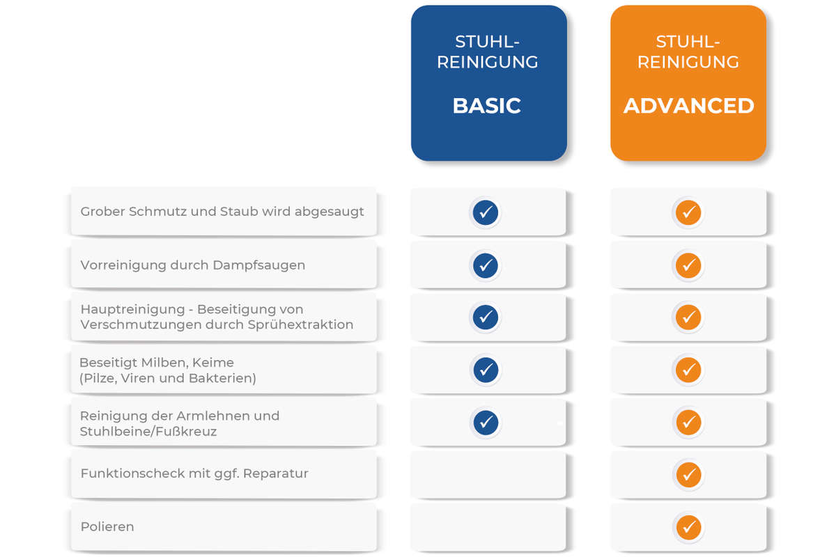 Übersicht Stuhlreinigung HENK